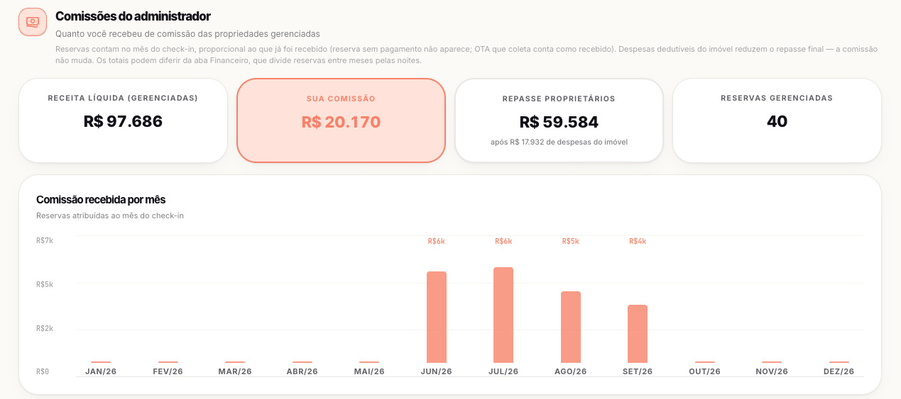 Tela do SmartOwners com as comissões do administrador: receita líquida das gerenciadas, sua comissão, repasse aos proprietários e reservas do período