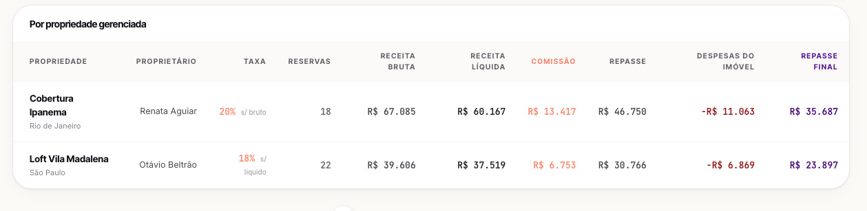 Tela do SmartOwners com o resumo por propriedade gerenciada: taxa de cada contrato, comissão e repasse final